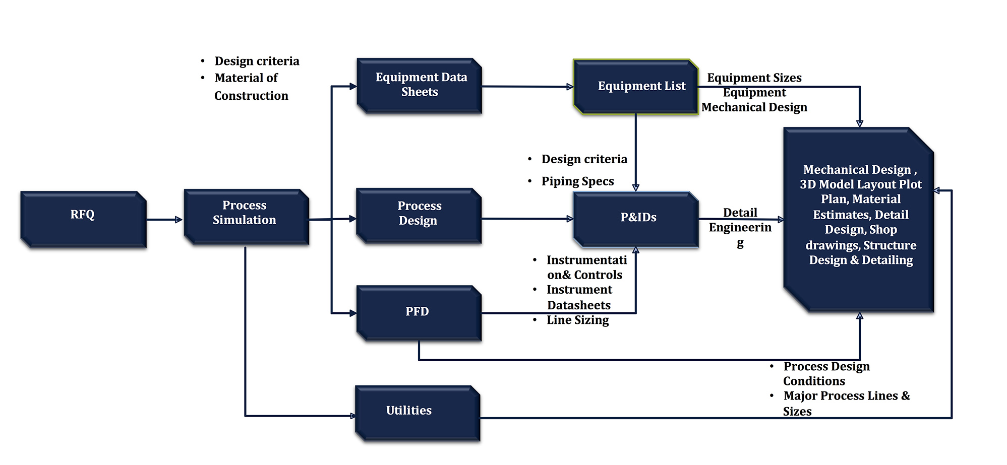 process industrial engineering design services company in Texas USA